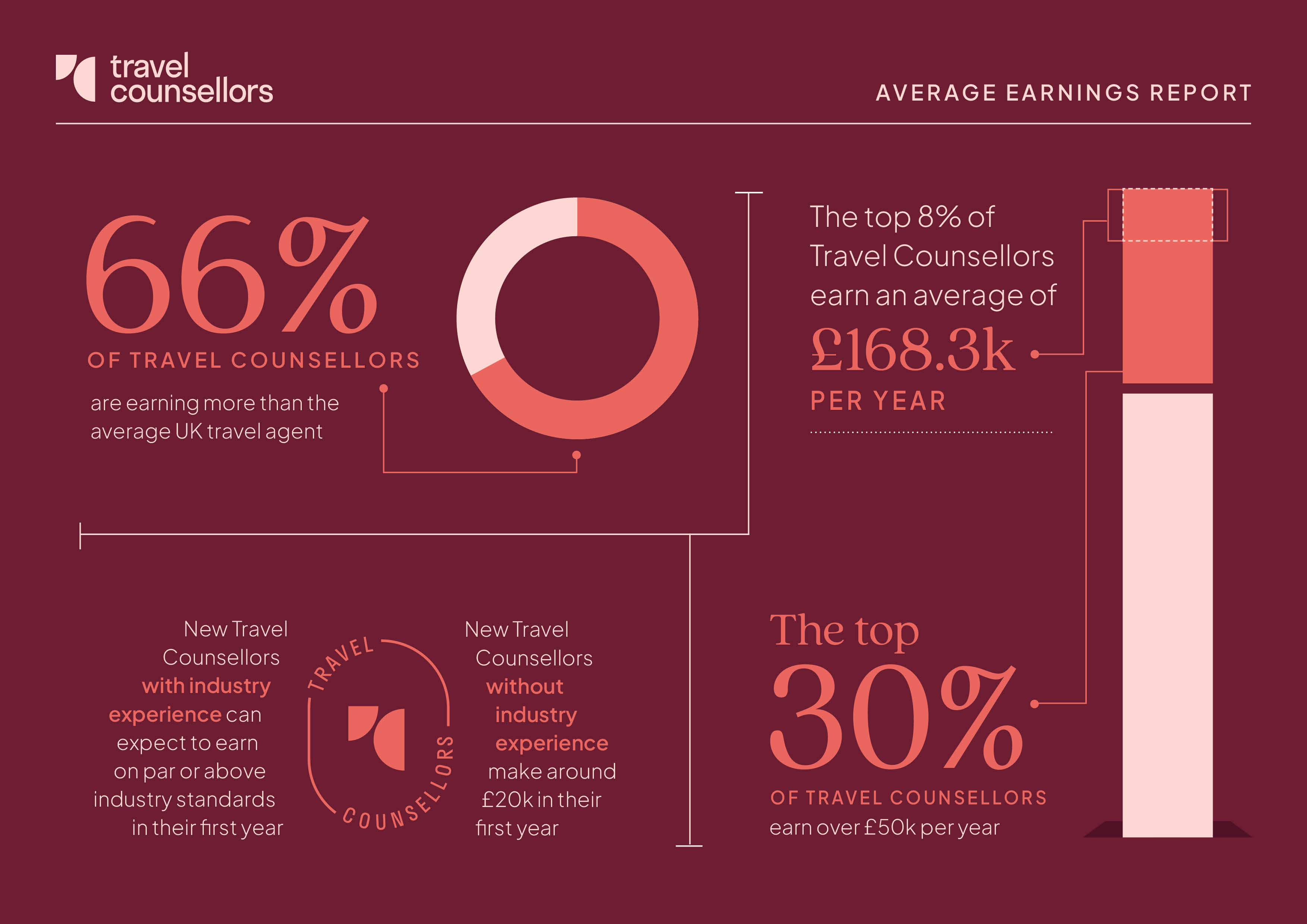 earning potential infographic