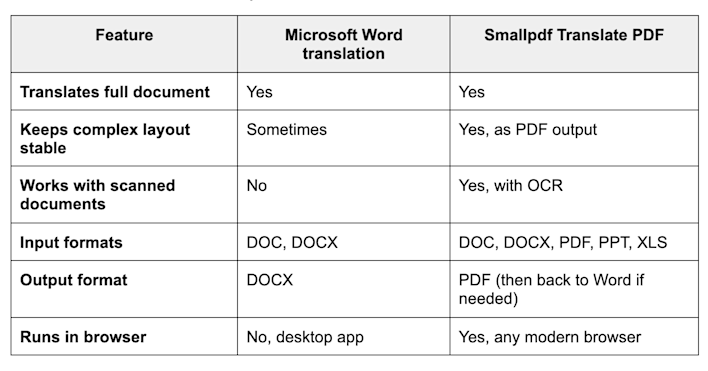 Word vs Smallpdf translation methods