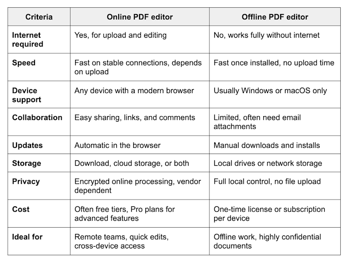 Online vs Offline Editor - Quick Comparison