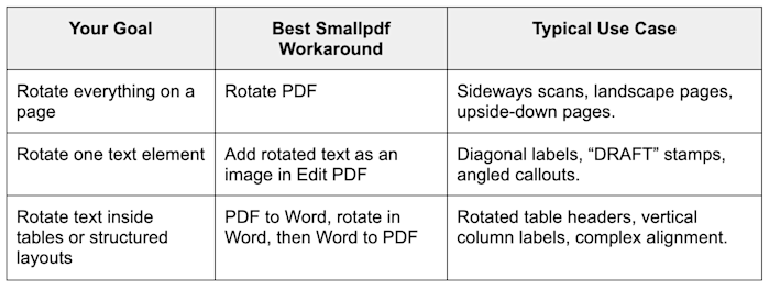 Pick the Right Rotation Method