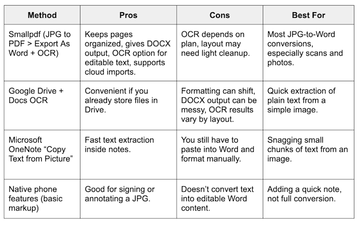 Different methods to convert JPG to Word