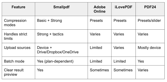 Smallpdf vs. other PDF compressors for size limits