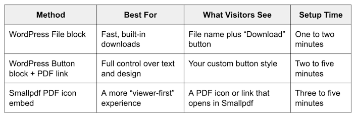 Which PDF download button method should you use