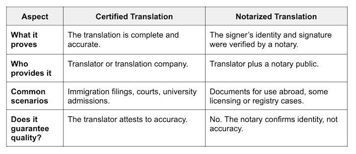 Certified vs. notarized translation comparison table