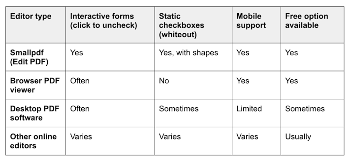 Comparing PDF editors for unchecking boxes