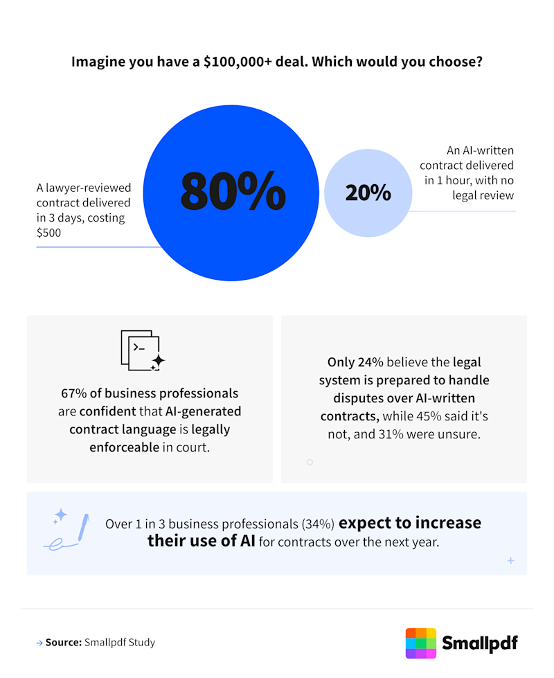 Infographic showing most professionals prefer lawyer-reviewed contracts over AI-written ones, despite rising AI adoption.