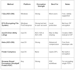 Comparison of ZIP Encryption Methods