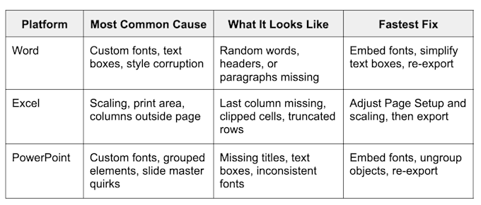 Platform comparison for missing text - Causes and fixes