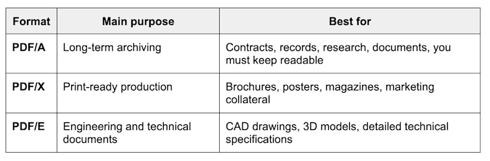 PDF/A vs PDF/E vs PDF/X - quick comparison
