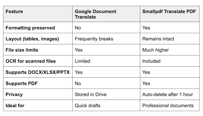 Difference between Google Document Translate and Smallpdf Translator