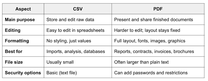 CSV vs PDF - Quick Overview