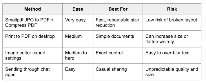 Smallpdf vs manual methods for creating a 200 KB PDF