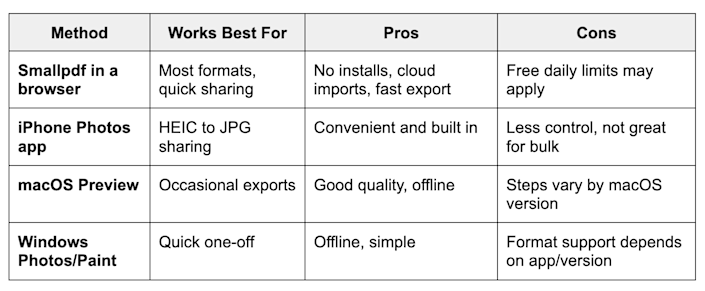 Alternative methods and why Smallpdf is often a better choice