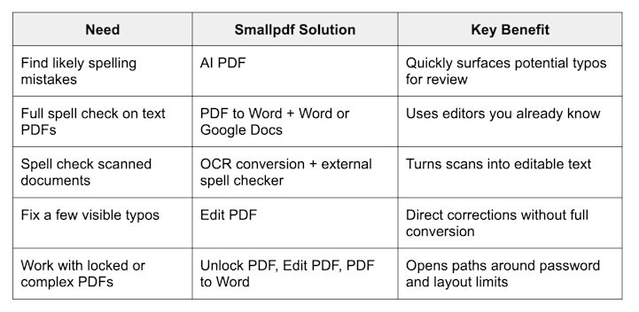 Why use Smallpdf to spell check PDFs