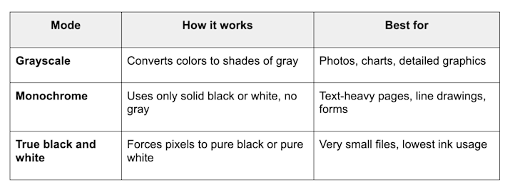 Grayscale vs Monochrome vs True Black And White