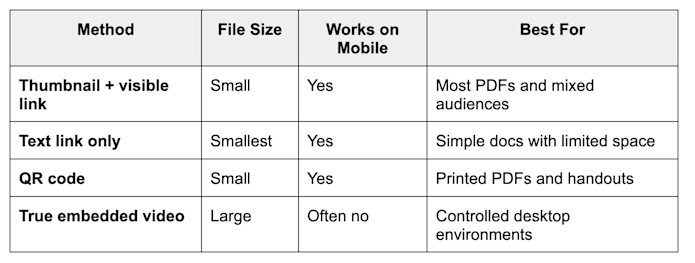 Video in PDF methods compared