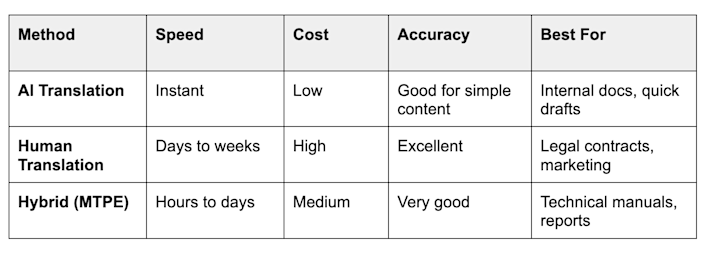 Business document translation methods