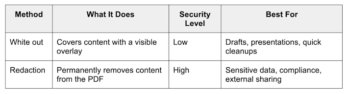 PDF White Out vs. PDF Redaction