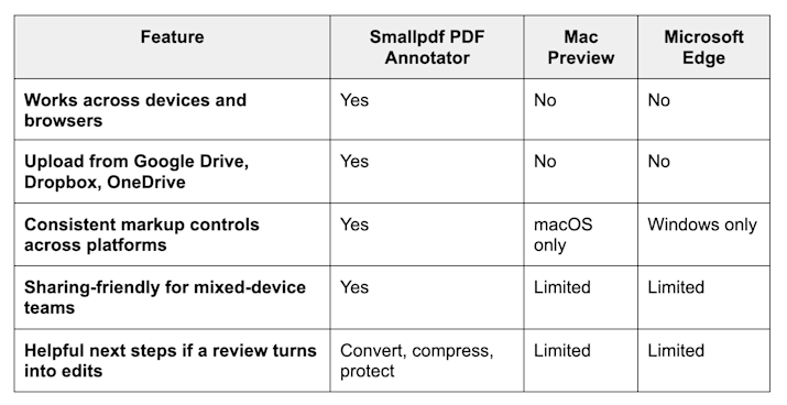 Smallpdf vs. Other Methods - Why choose Smallpdf