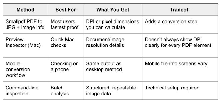 Methods to check the DPI of a PDF