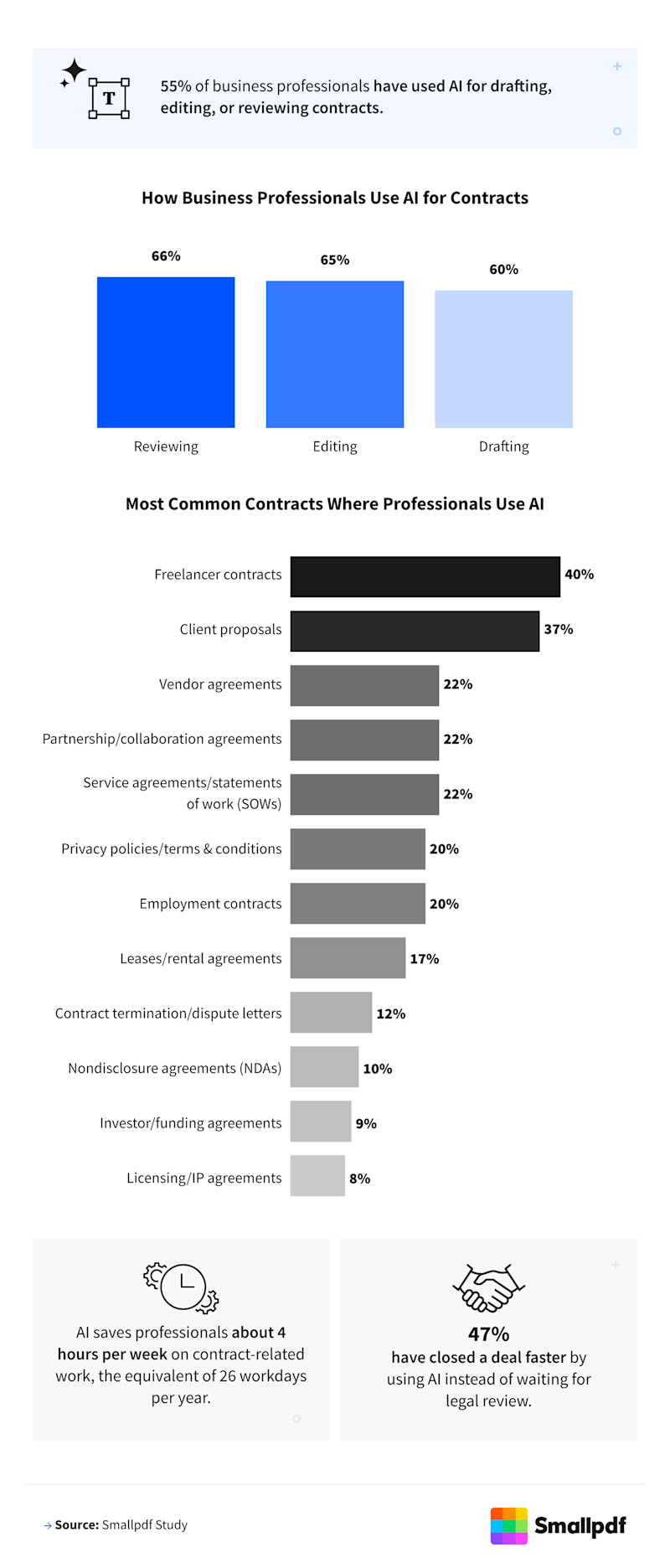 Infographic showing 55% of professionals use AI for contracts, mainly reviewing, editing, and drafting freelancer agreements.
