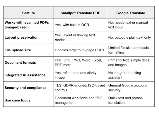 Smallpdf vs Google Translate for scanned PDFs