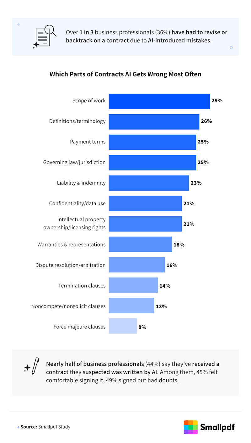 Infographic showing common contract mistakes made by AI, including scope of work, payment terms, and legal definitions.