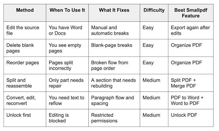 Choose the method to remove page breaks from PDF
