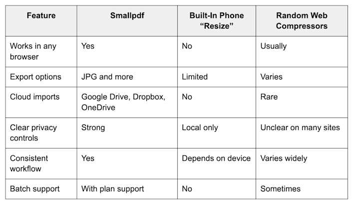 Smallpdf vs. other JPG compression options
