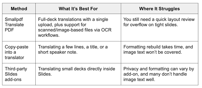 Smallpdf vs. other translation methods