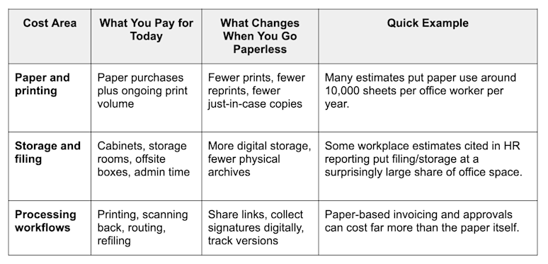 Paperless office savings snapshot