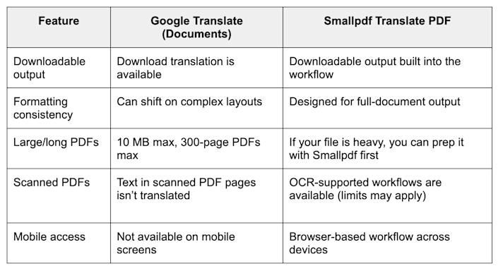 Google Translate vs. Smallpdf - What changes in your PDF?