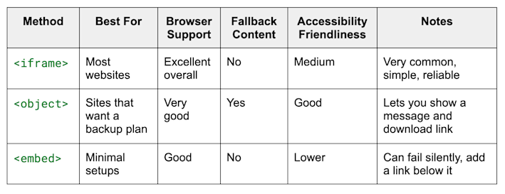 Comparison Table - iframe vs object vs embed