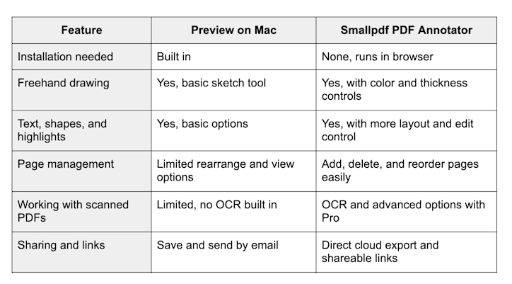 Smallpdf vs Preview for drawing on PDFs on Mac