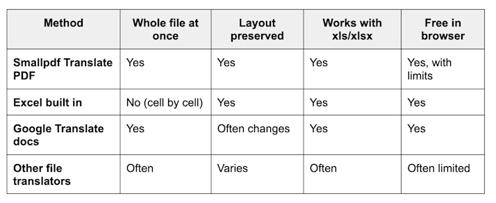 Smallpdf vs other Excel translation options