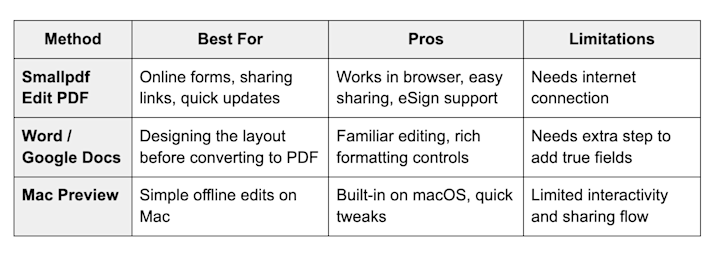 Smallpdf vs Word vs Preview
