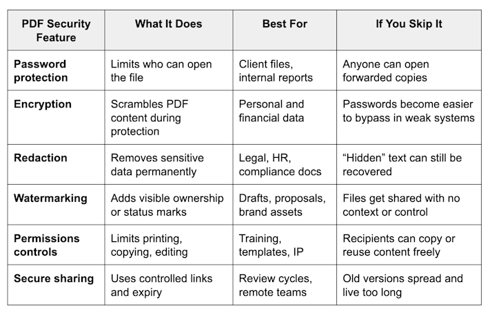 Quick feature checklist for PDF security