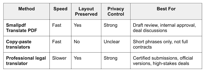 Contract translation methods compared