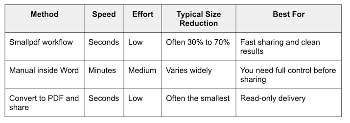Smallpdf vs. manual Word compression