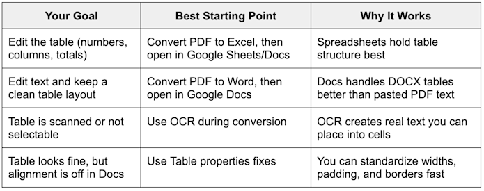 Pick the right table fix