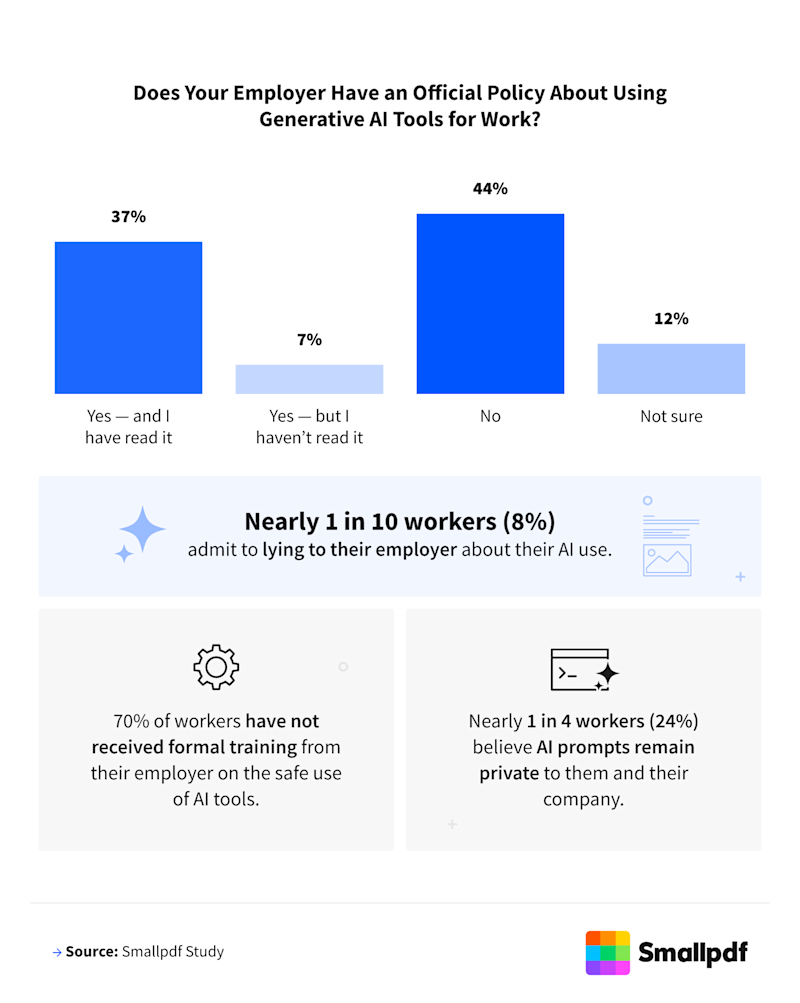 Infographic on company AI policies, employee training gaps, and how workers are using or misusing generative AI at work.