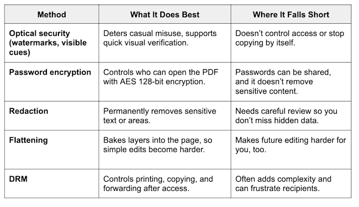 Optical security vs. other PDF protection methods
