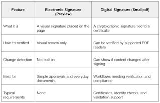 Electronic vs. digital signatures - What Preview can and can’t do