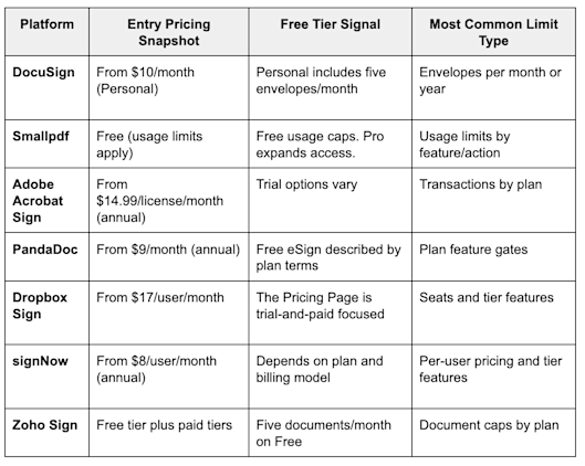 Side-by-Side comparison of DocuSign alternatives