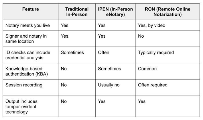 How remote online notarization compares to other notarization types