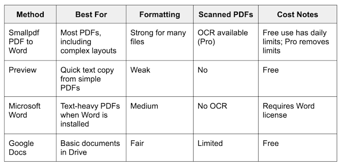 Comparison table of PDF to Word methods on Mac