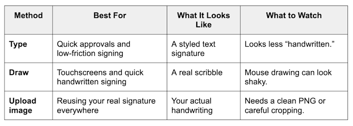 Type vs. Draw vs. Upload Image