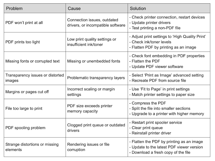 PDF printing problem troubleshooting