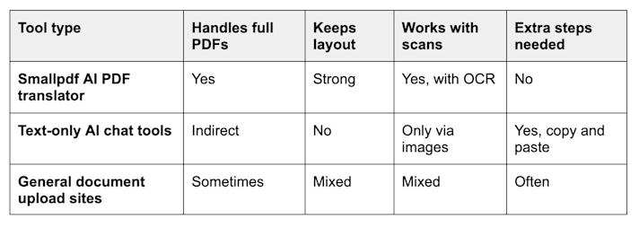 Smallpdf AI PDF Translator vs Other AI Translation Tools