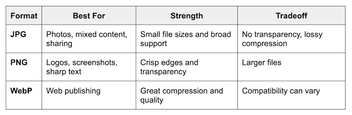JPG vs. PNG vs. WebP